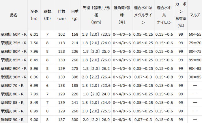 ダイワ アバンサー 早瀬抜 80M・R / 鮎竿 (D01) (O01)