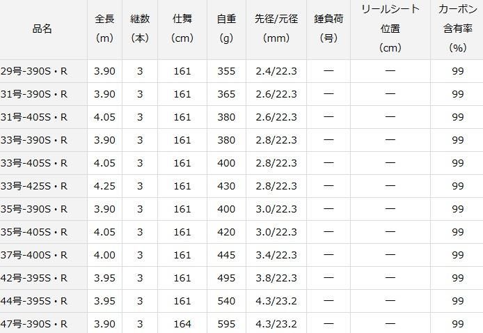ダイワ 20 サンダウナー コンペティション プロトギア 31号-390S ダイワ 20 サンダウナー コンペティション プロトギア 31号-390S