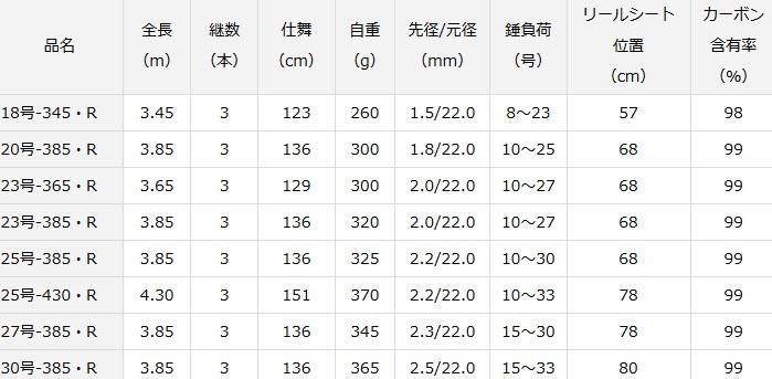 ダイワ 20 キャスティズム 23号-385・R / 投げ竿 (D01) (O01)