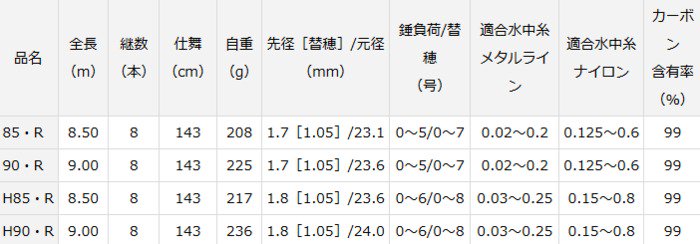 ダイワ 銀影 競技 T H90・R / 鮎竿 (D01) (O01)