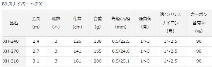 ダイワ 20 BJ スナイパー ヘチX XH-270 / ヘチ竿 チヌ DAIWA（釣り） ダイワ 20 ブラックジャック スナイパー ヘチX XH