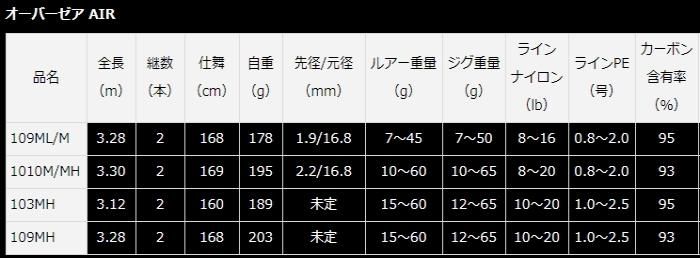 ダイワ 20 オーバーゼア AIR 103MH / ルアーロッド (D01) (O01) ダイワ 20 オーバーゼア AIR 103MH / ルアーロッド (D01) (O01)