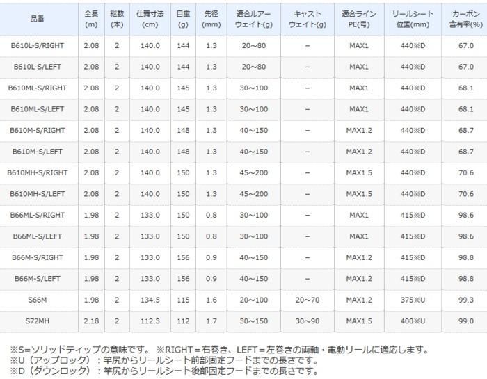 シマノ 20 炎月 エンゲツ SS (ベイトモデル) B610M-S/RIGHT / 船竿
