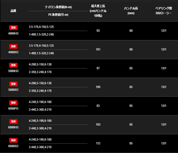 シマノ 20 ステラ SW 6000XG / スピニングリール (送料無料) シマノ 20 ステラ SW 6000XG / スピニングリール (送料無料)