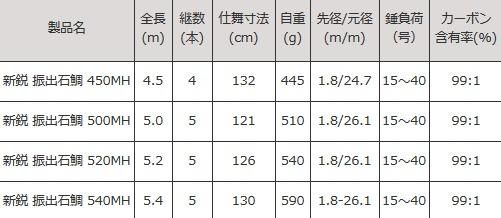ロッド コム (Rod.com) 新鋭 振出石鯛 450MH / イシダイ竿 底物 ロッド コム (Rod.com) 新鋭 振出石鯛 450MH / イシダイ竿 底物
