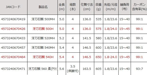 ロッド コム (Rod.com) 牙刀 石鯛 500H / イシダイ竿 底物竿 (お ロッド コム (Rod.com) 牙刀 石鯛 500H / イシダイ竿 底物竿 (お