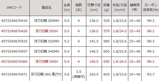 ロッド コム (Rod.com) 牙刀 石鯛 520MH / イシダイ竿 底物竿 (お