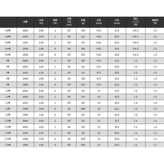 宇崎日新 プロスペック ISO 1.5号 5.00m / 磯竿 (お取り寄せ) (SP