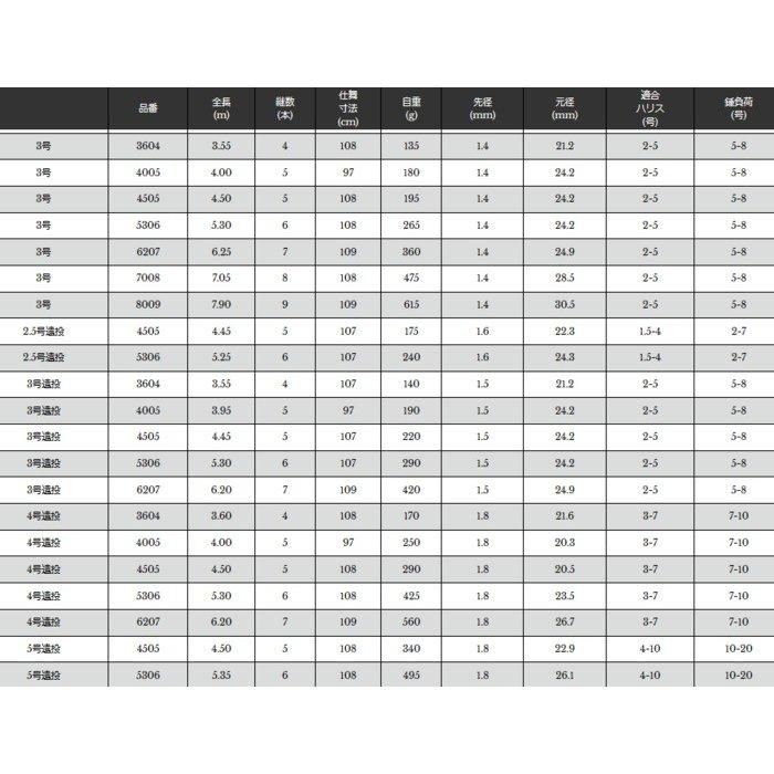 宇崎日新 プロステージ ナンバー イソ 1号 3.6m / 磯竿 (お 宇崎日新 プロステージ ナンバー イソ 1号 3.6m / 磯竿 (お