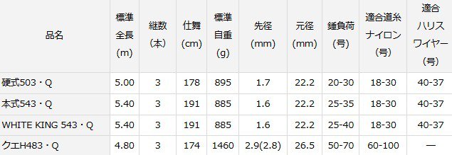 ダイワ 幻覇王 別誂 / 石鯛竿 底物竿 (D01) (O01)