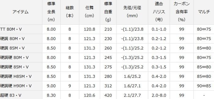 DAIWA（釣り） ダイワ プライム 本流 硬調 85M・V / PRIME 渓流