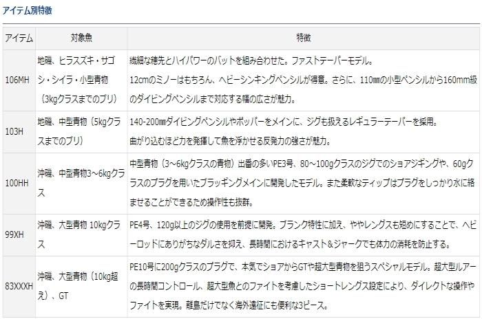 ロッド DAIWA SHORE SPARTAN BREAK THROUGH 99XH ロッド DAIWA SHORE SPARTAN BREAK THROUGH 99XH ダイワ(Daiwa