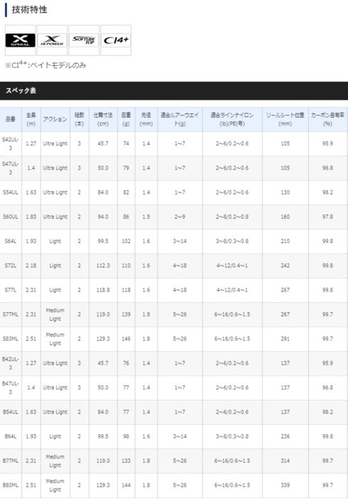 シマノ 20 カーディフ ネイティブスペシャル B64L / トラウトロッド