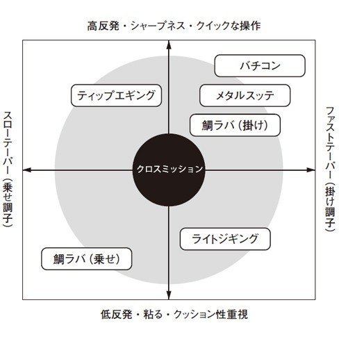 専門ショップ クロスミッション B66MH-S ロッド - edutec.edu.do