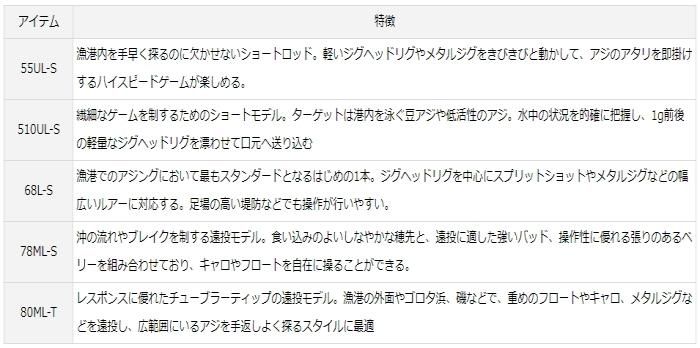 ダイワ 20 月下美人 AJING 55UL-S / アジングロッド ダイワ 20 月下美人 AJING 55UL-S / アジングロッド