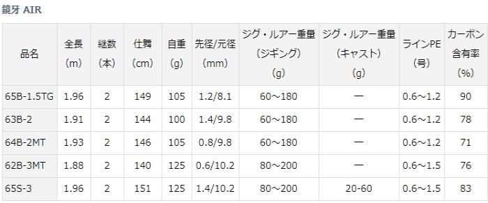 ダイワ 20 鏡牙 AIR 65S-3 (スピニングモデル) / 船竿 (D01) (O01) ダイワ 20 鏡牙 AIR 65S-3 (スピニングモデル) / 船竿 (D01) (O01)