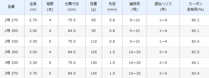 シマノ 20 アドバンス ショート 3号 300 / 波止竿 磯竿 (S01 シマノ 20 アドバンス ショート 3号 300 / 波止竿 磯竿 (S01