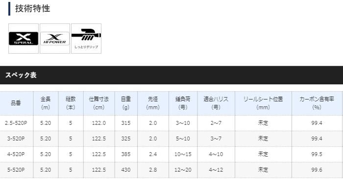 シマノ 20 ブルズアイ 遠投 5-520P / 磯竿 (S01) 【本店特別価格】 シマノ 20 ブルズアイ 遠投 5-520P / 磯竿 (S01) 【本店特別価格】