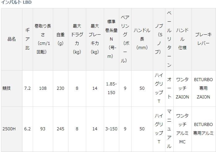 ダイワ 20 インパルト 2500H-LBD / レバーブレーキ付リール ダイワ 20 インパルト 2500H-LBD / レバーブレーキ付リール