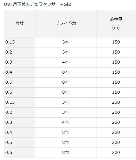 ダイワ Uvf 月下美人デュラセンサー Si2 0 5号 150m Peライン メール便可 O01 本店特別価格 ダイワ Uvf 月下美人デュラセンサー Si2 0 5号 150m Peライン メール便可 O01 本店特別価格