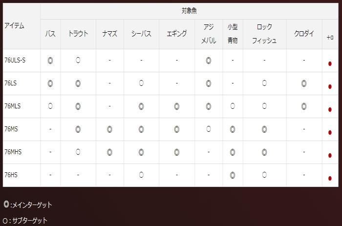 ダイワ 20 セブンハーフ (7 1/2) 76ULS-S / ルアーロッド (O01) (D01