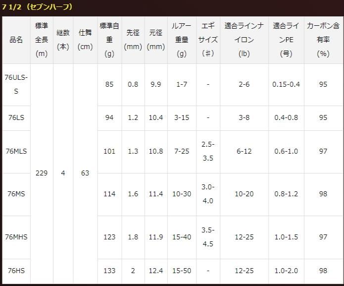 訳あり】ダイワ 7 1/2(セブンハーフ) 76ULS-S(スピニング 4