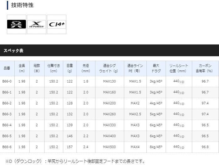 シマノ 20 ゲームタイプスローJ B66-3 (ベイトモデル シマノ 20 ゲームタイプスローJ B66-3 (ベイトモデル