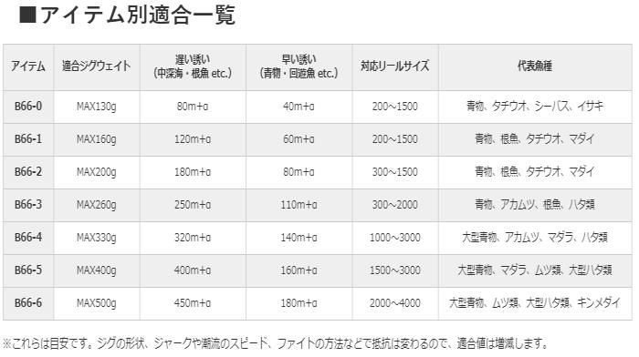 シマノ 20 ゲームタイプスローJ B66-6 (ベイトモデル シマノ 20 ゲームタイプスローJ B66-6 (ベイトモデル