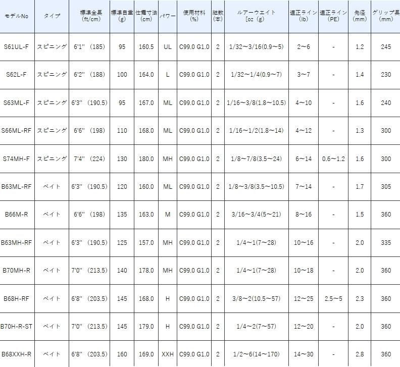 がまかつ ラグゼ アベンジ (ベイトモデル) B70MH-R / バスロッド がまかつ ラグゼ アベンジ (ベイトモデル) B70MH-R / バスロッド