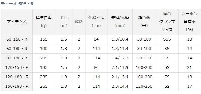 ダイワ 20 ディーオ SPS 120-180・R / 船竿 (D01) (O01) 【本店特別価格】