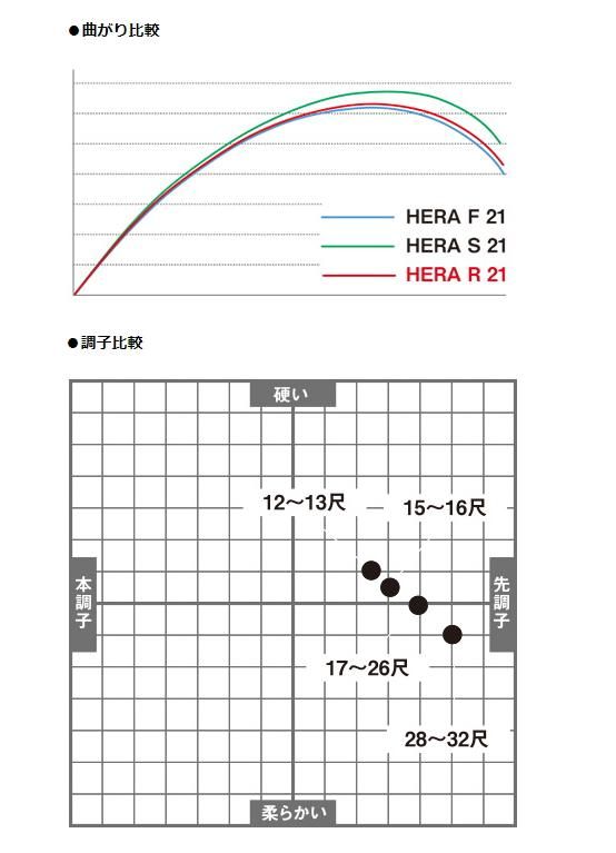 ダイワ 20 HERA R 16尺 / へら竿 (D01) (O01) 【本店特別価格】 ダイワ 20 HERA R 16尺 / へら竿 (D01) (O01) 【本店特別価格】