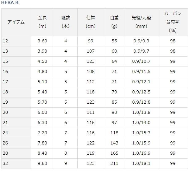 ダイワ 20 HERA R 16尺 / へら竿 (D01) (O01) 【本店特別価格】 ダイワ 20 HERA R 16尺 / へら竿 (D01) (O01) 【本店特別価格】