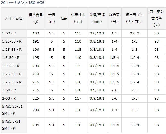 ダイワ 20 トーナメント ISO AGS 1.5-50・R / 磯竿 (O01) (D01) 【本店