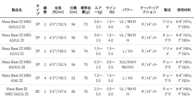 アブ ガルシア マスビート3 MBS-602ULS III / トラウトロッド (お