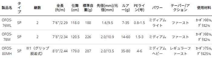 アブ ガルシア オーシャンフィールド オフショアキャスティング OFOS