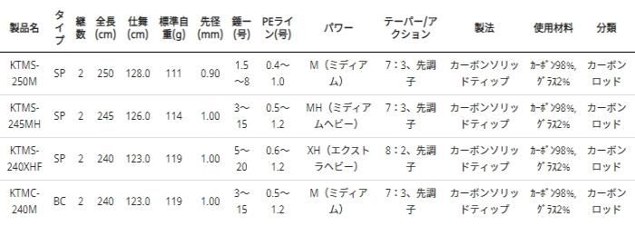 アブ ガルシア 黒船 テンヤマダイ KTMS-240XHF (スピニング