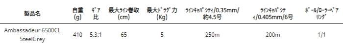 アブ ガルシア アンバサダー 6500CL スチールグレー (右巻き) / 両軸 ...