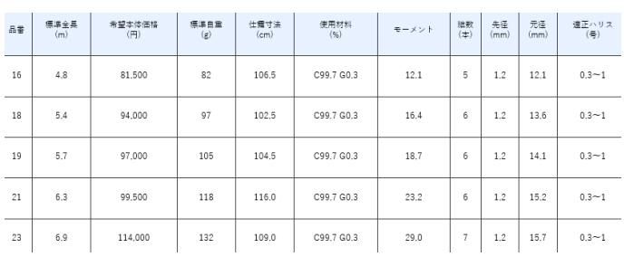 がまかつ がまへら 幻将天(げんしょうてん) 18尺 5.4m/ ヘラ竿 がまかつ がまへら 幻将天(げんしょうてん) 18尺 5.4m/ ヘラ竿