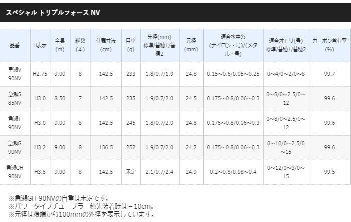 Triple Force Special 急瀬 G 90 NV シマノ 鮎竿 スペシャル トリプルフォース 急瀬GH 90NV : つり具の銭屋