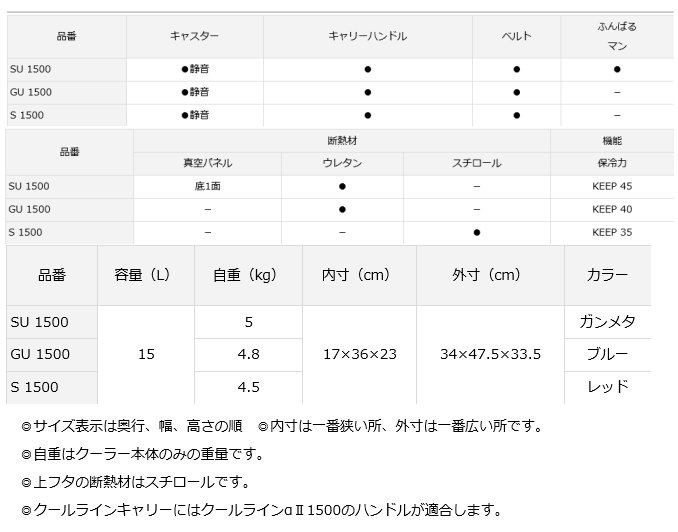 ダイワ クールラインキャリー2 GU1500 ブルー / クーラーボックス 【本店特別価格】