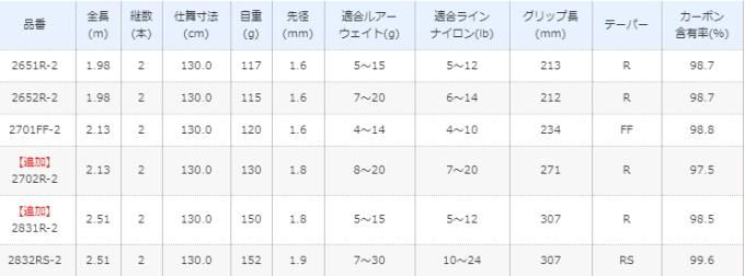 シマノ スコーピオン 1600SS-2 (ベイト) / バスロッド (S01) 【本店