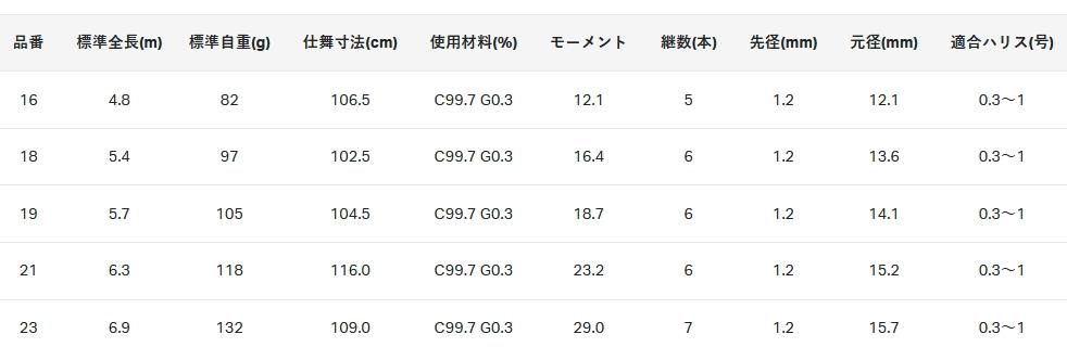 がまかつ がまへら 幻将天(げんしょうてん) 21尺 6.3m/ ヘラ竿 がまかつ がまへら 幻将天(げんしょうてん) 21尺 6.3m/ ヘラ竿