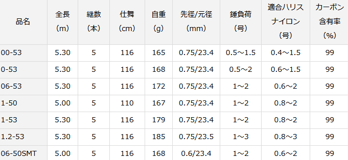 ダイワ銀狼鋭牙ーー 0 6ー53