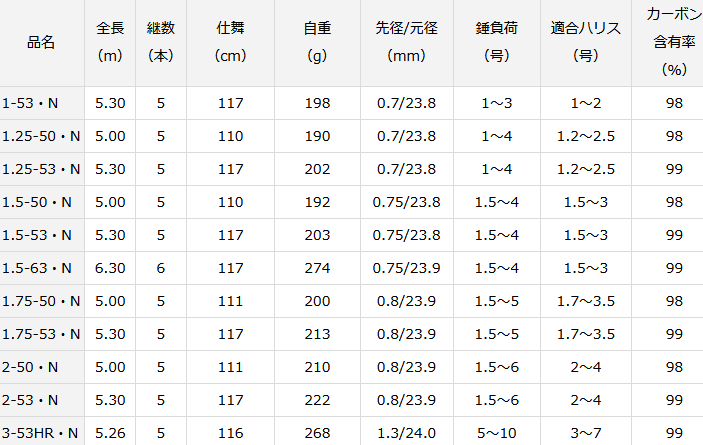 ダイワ 波濤 1.5-53・N / 磯竿 (D01) (O01) 【本店特別価格】 ダイワ 波濤 1.5-53・N / 磯竿 (D01) (O01) 【本店特別価格】