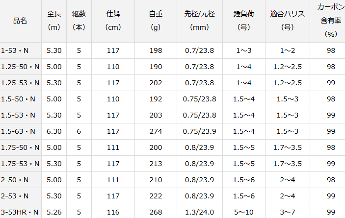 ダイワ 波濤 1.75-50・N / 磯竿 (D01) (O01) 【本店特別価格】