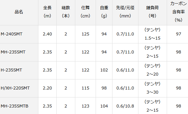 ダイワ 21 紅牙 テンヤゲーム エア AGS H/XH-220SMT / 船竿 (D01) (O01