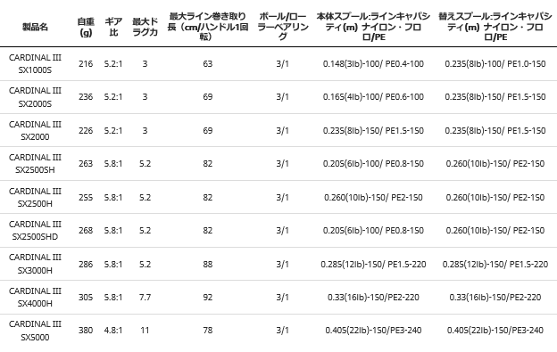 アブ ガルシア カーディナル3 SX 3000H / スピニングリール 【本店特別価格】