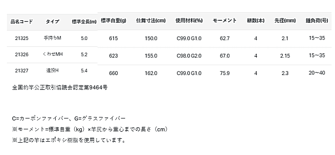 がまかつ がま石 Z2 遠投 Hタイプ-5.4m / 磯竿 石鯛竿 (お がまかつ がま石 Z2 遠投 Hタイプ-5.4m / 磯竿 石鯛竿 (お