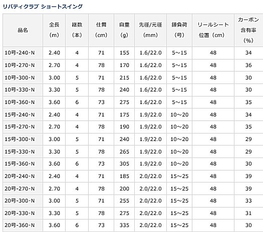 ダイワ 21 リバティクラブ ショートスイング 15-330・N / 投竿 (D01