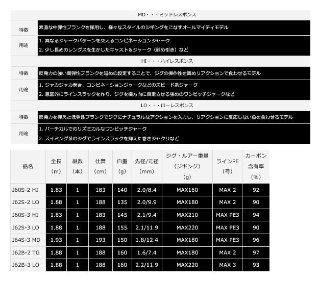 ダイワ ソルティガ R J64S-3 MD (ミッドレスポンス) / ジギング ダイワ ソルティガ R J64S-3 MD (ミッドレスポンス) / ジギング
